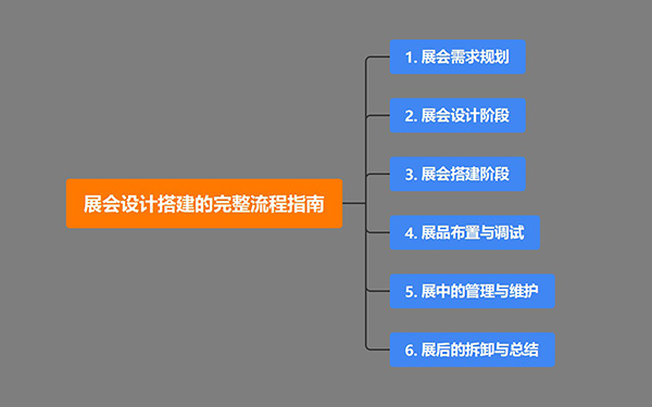 展會設(shè)計搭建的完整流程指南，展覽會設(shè)計策略